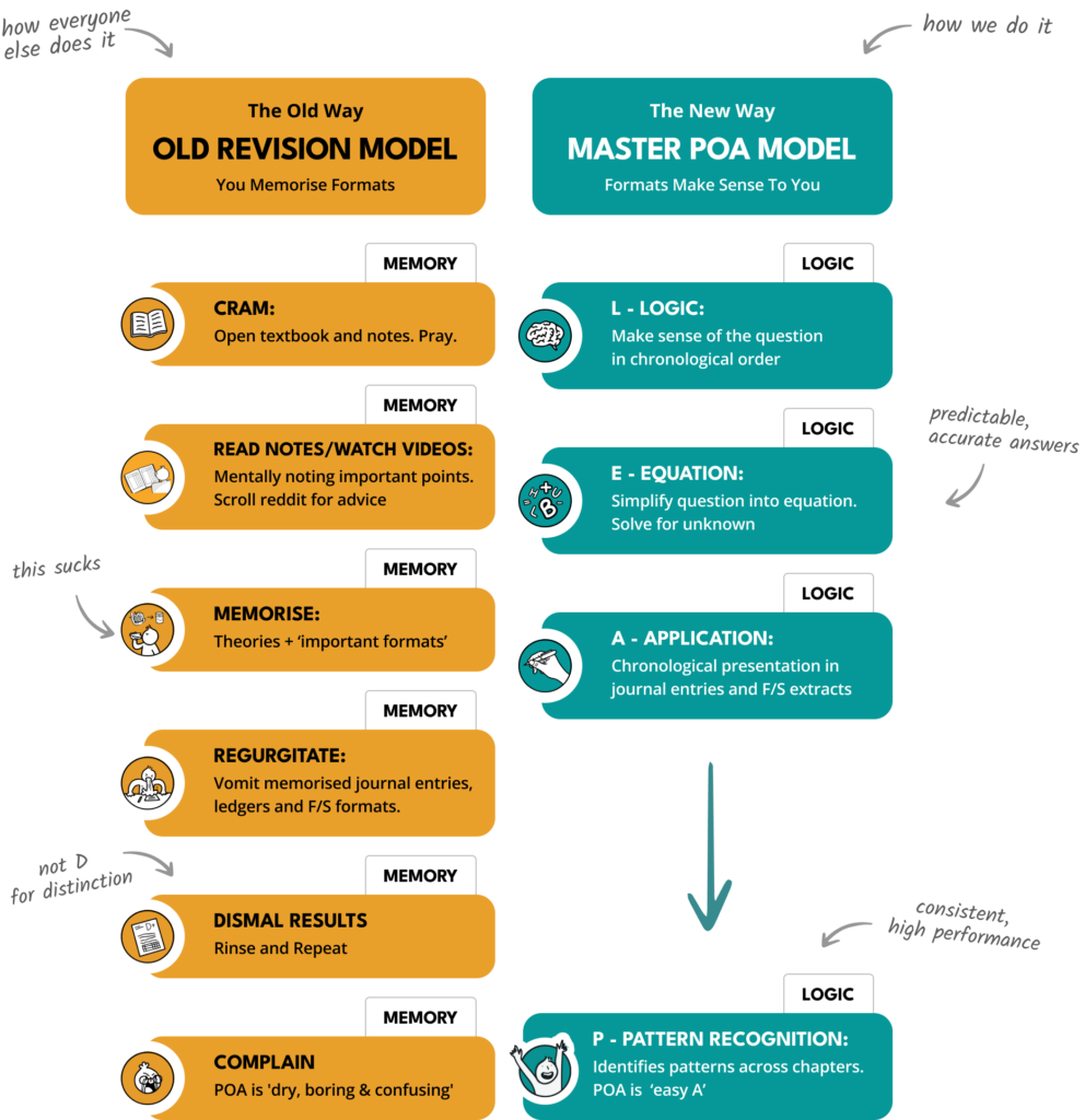 An infographic comparing the old, stressful way of learning POA versus the new, logical LEAP method.